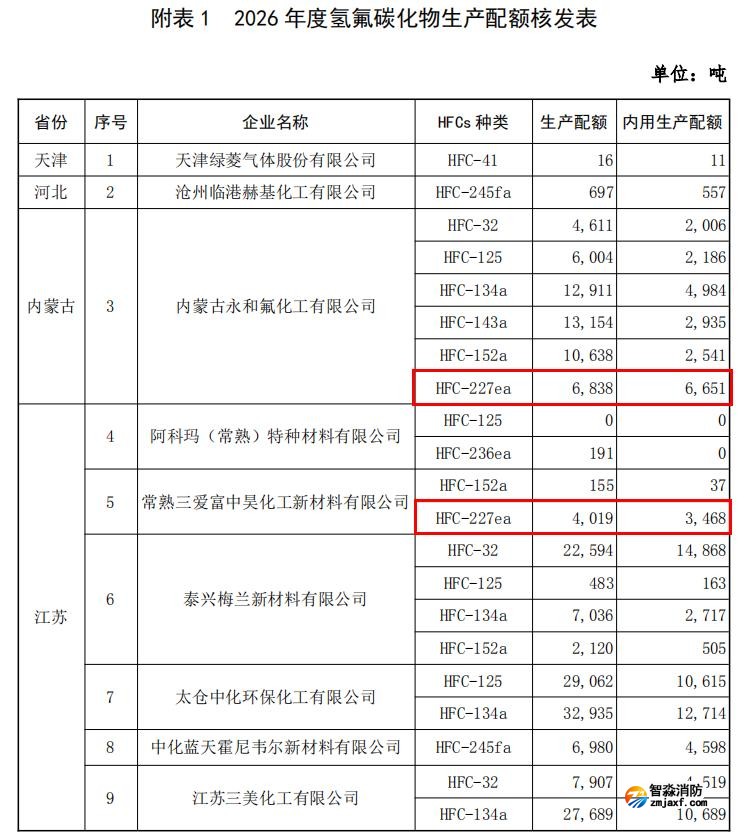 2026 年度氫氟碳化物生產配額核