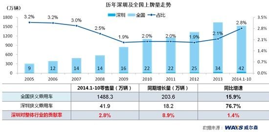 日系車在華市場份額恢復遇阻 以深圳限購為例的市場信息咨詢與調(diào)查