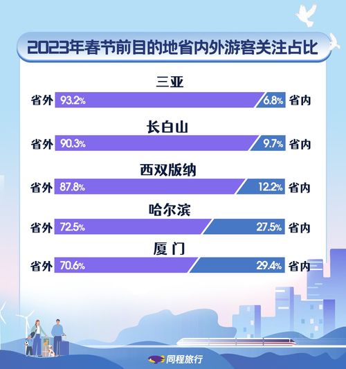 春節出行強勢回暖 同程旅行預測長線度假回歸，產品咨詢量激增20倍