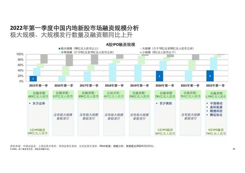 德勤咨詢 2022第一季度中國內地及香港IPO市場回顧與前景展望