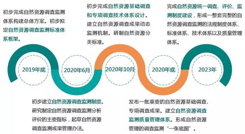 自然資源調查監測體系構建總體方案要點解讀 一圖看懂與市場信息化咨詢價值