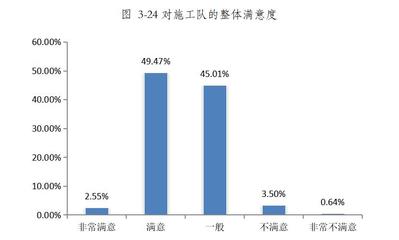 青海省家裝行業消費調查報告