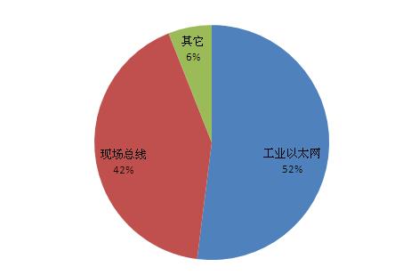 工業4.0浪潮下的轉折點 工業以太網銷量首超現場總線