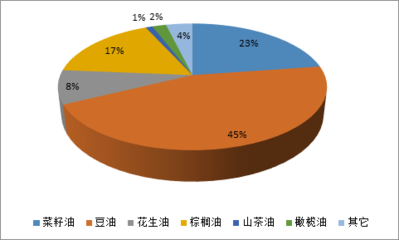 2017-2023年中國精制食用油市場調(diào)查研究及投資機(jī)會分析報(bào)告