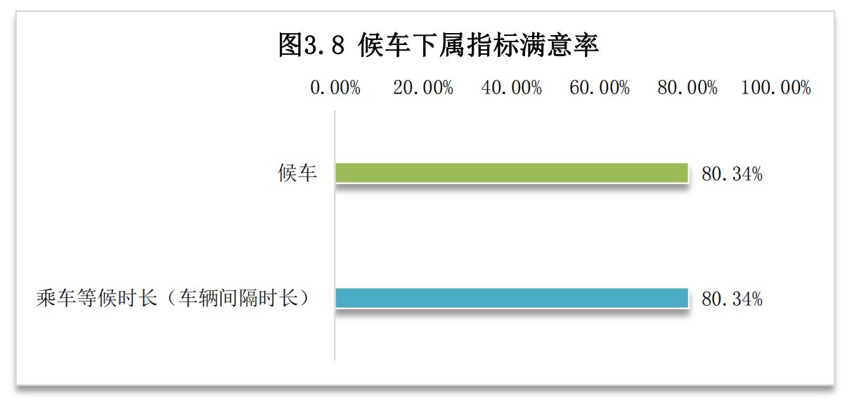 亳州市中心城區2021年度公共交通乘客滿意度調查報告