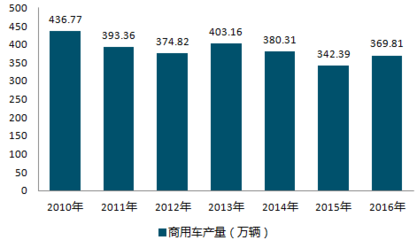 互聯網+商用車報告_2018-2024年中國互聯網+商用車市場調查研究及投資機會分析報告_中國產業信息網