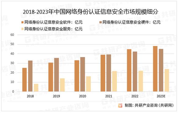 《2023-2029年中國網絡身份認證信息安全市場調查與未來發展趨勢報告